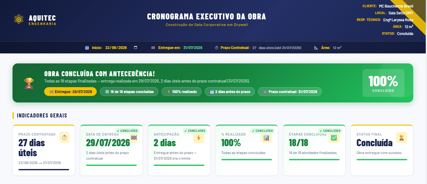 Dashboard executivo — indicadores e banner de conclusão da obra MC Bauchemie