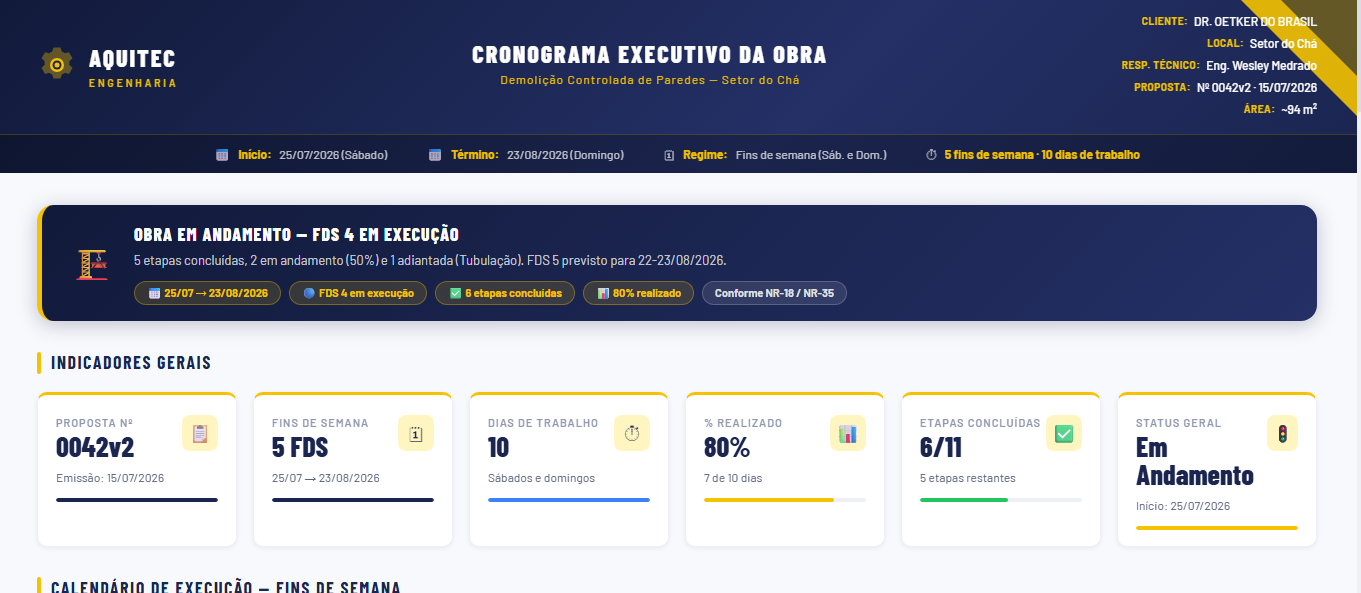 Dashboard executivo — indicadores e banner de conclusão da obra MC Bauchemie
