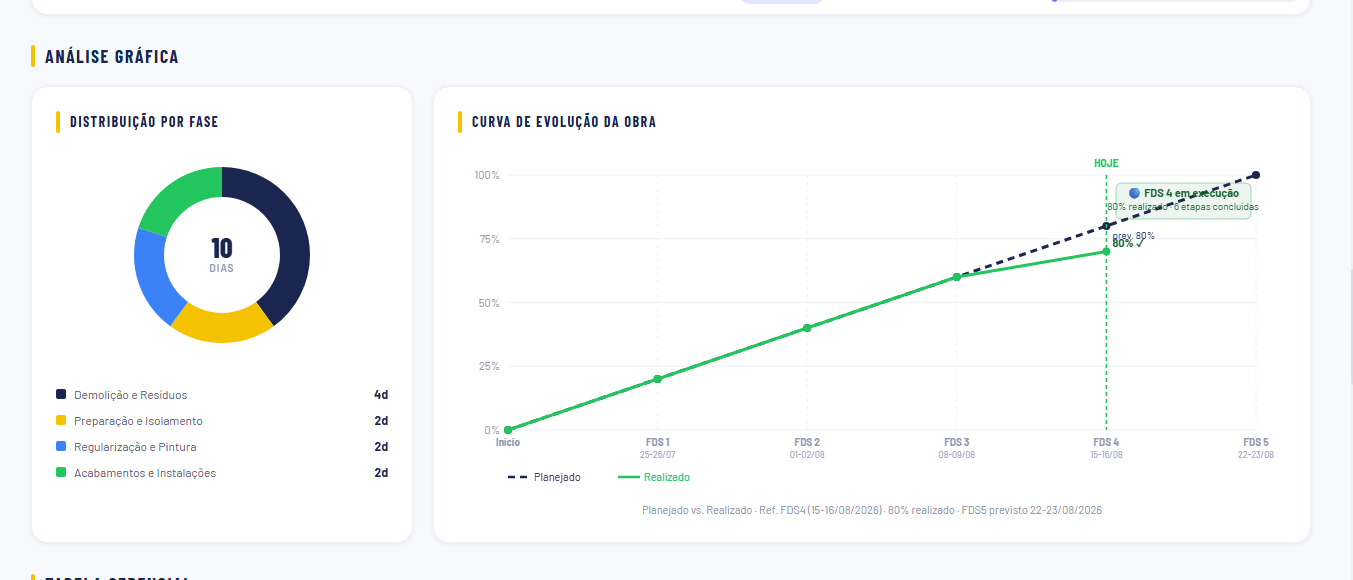 Análise gráfica — curva de evolução planejado vs realizado